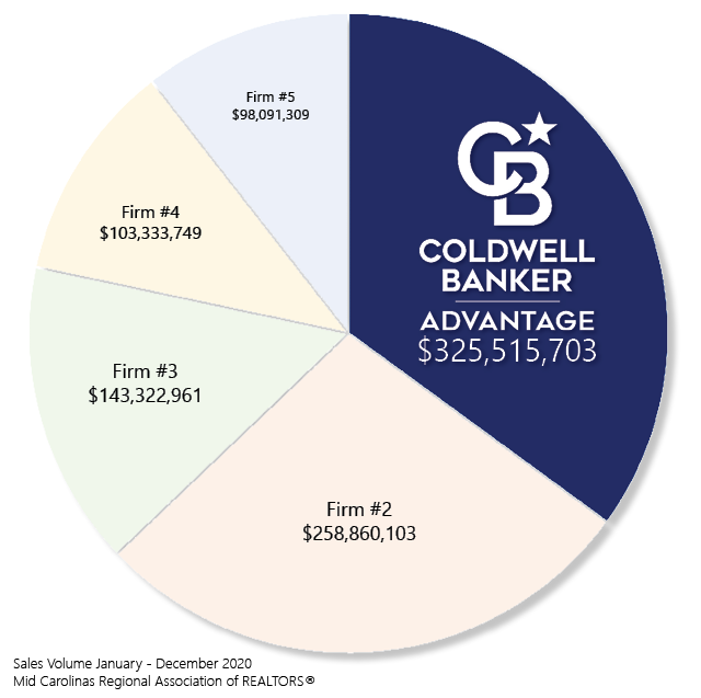 Coldwell Banker Advantage Is The #1 Sales Leader